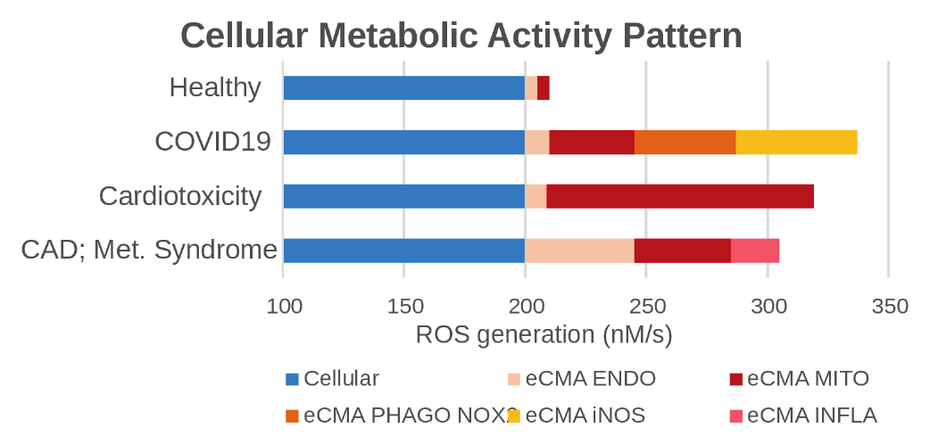 Cellular Metabolic Activity Pattern — Balkendiagramm der ROS-Bildung in nM/s für Healthy, COVID19, Cardiotoxicity und CAD/Met. Syndrome, aufgeschlüsselt nach eCMA-Markern.