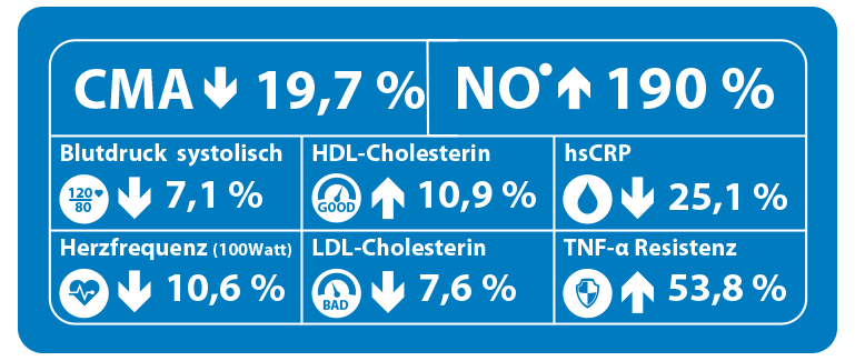 Correlation to more than 25 laboratory, metabolic, inflammatory and cardiac function parameters